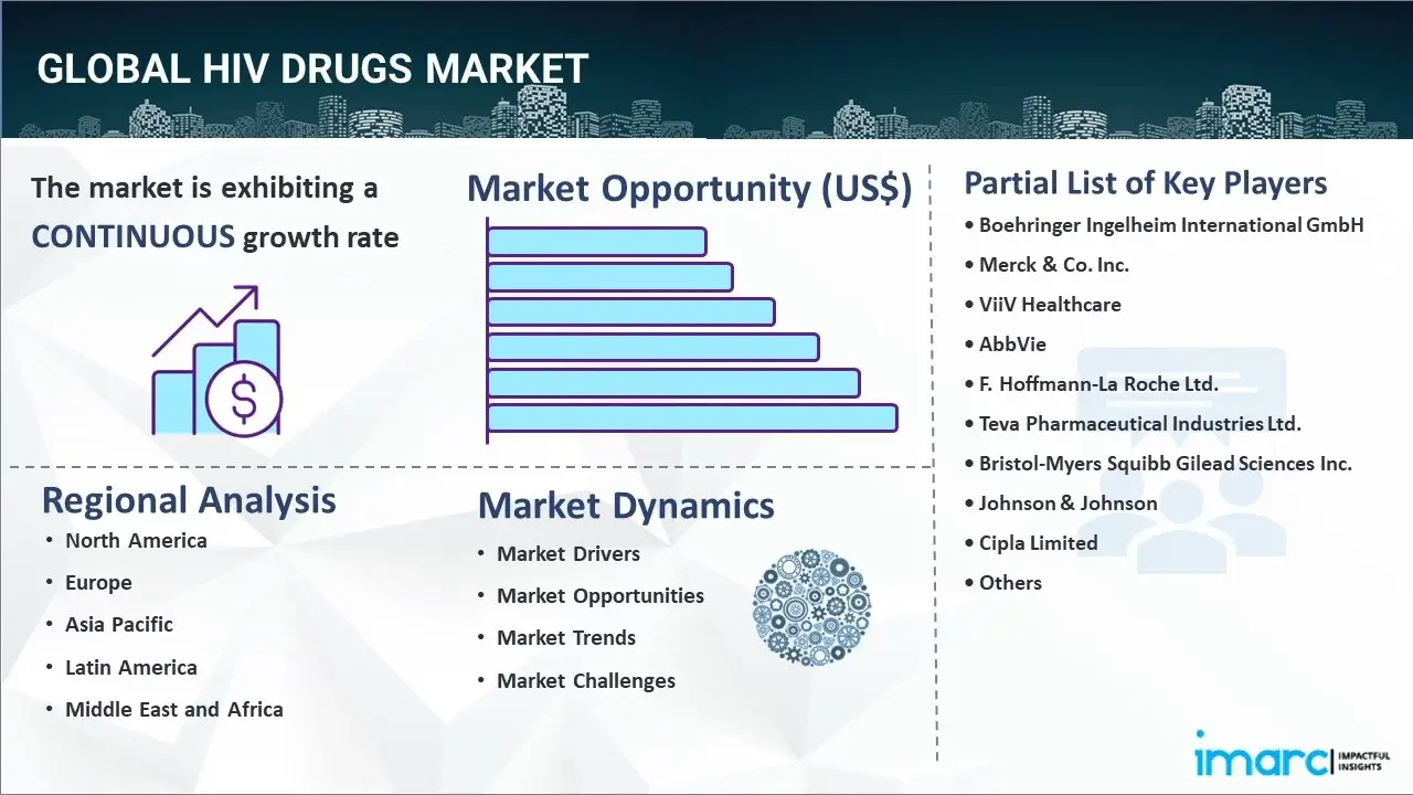 HIV Drugs Market